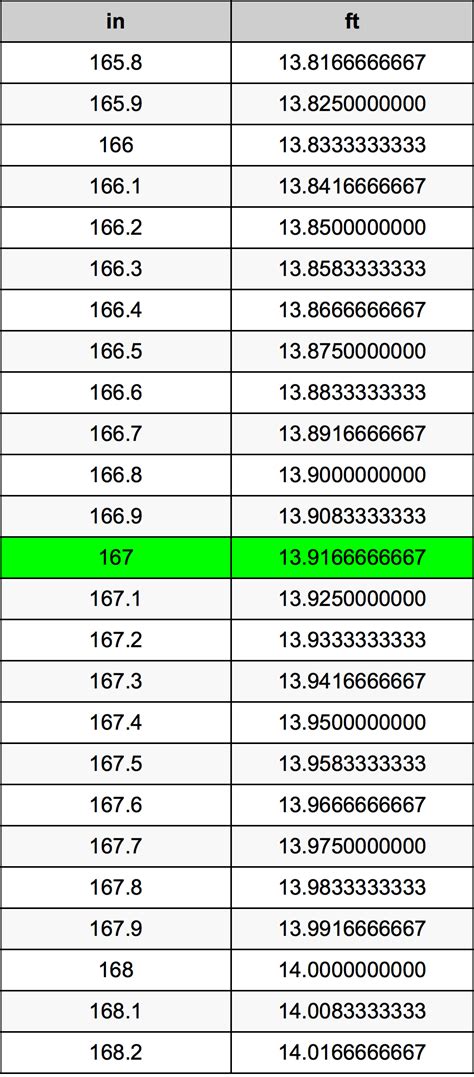 167 inches to feet|inches in feet calculator.